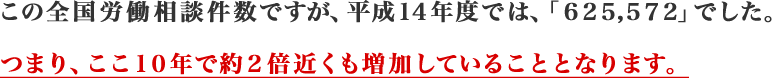 この全国労働相談件数ですが、平成１４年度では、「６２５，５７２」でした。
					つまり、ここ１０年で約２倍近くも増加していることとなります。