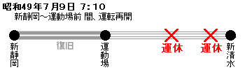昭和49年7月9日 7:10
新静岡-運動場前 間、運転再開