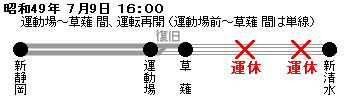 昭和49年 7月9日 16:00
運動場前-草薙 間、運転再開(運動場前-草薙 間は単線)