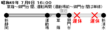 昭和49年 7月9日 16:00
草薙-御門台 間、運転再開(運動場前-御門台 間は単線)