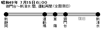 昭和49年 7月15日 6:00
御門台-新清水 間、運転再開(前面復旧)